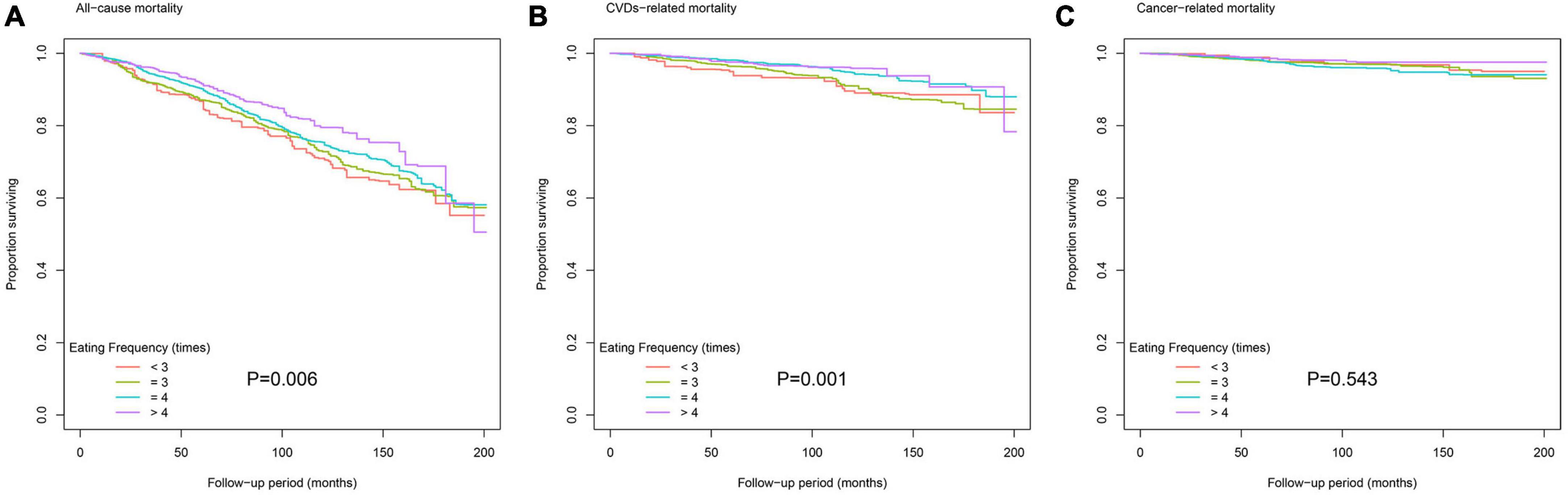 Association between daily eating frequency and mortality in people with diabetes: Findings from NHANES 1999–2014